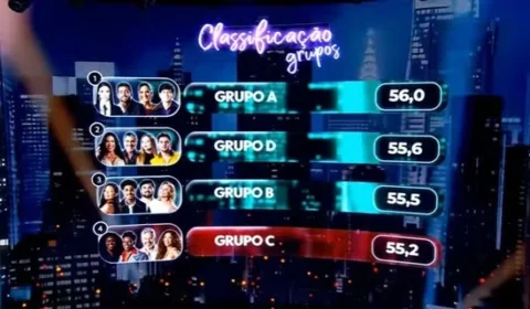 Dança dos Famosos: grupo dispara com “Thriller” e quatro nomes vão para a repescagem