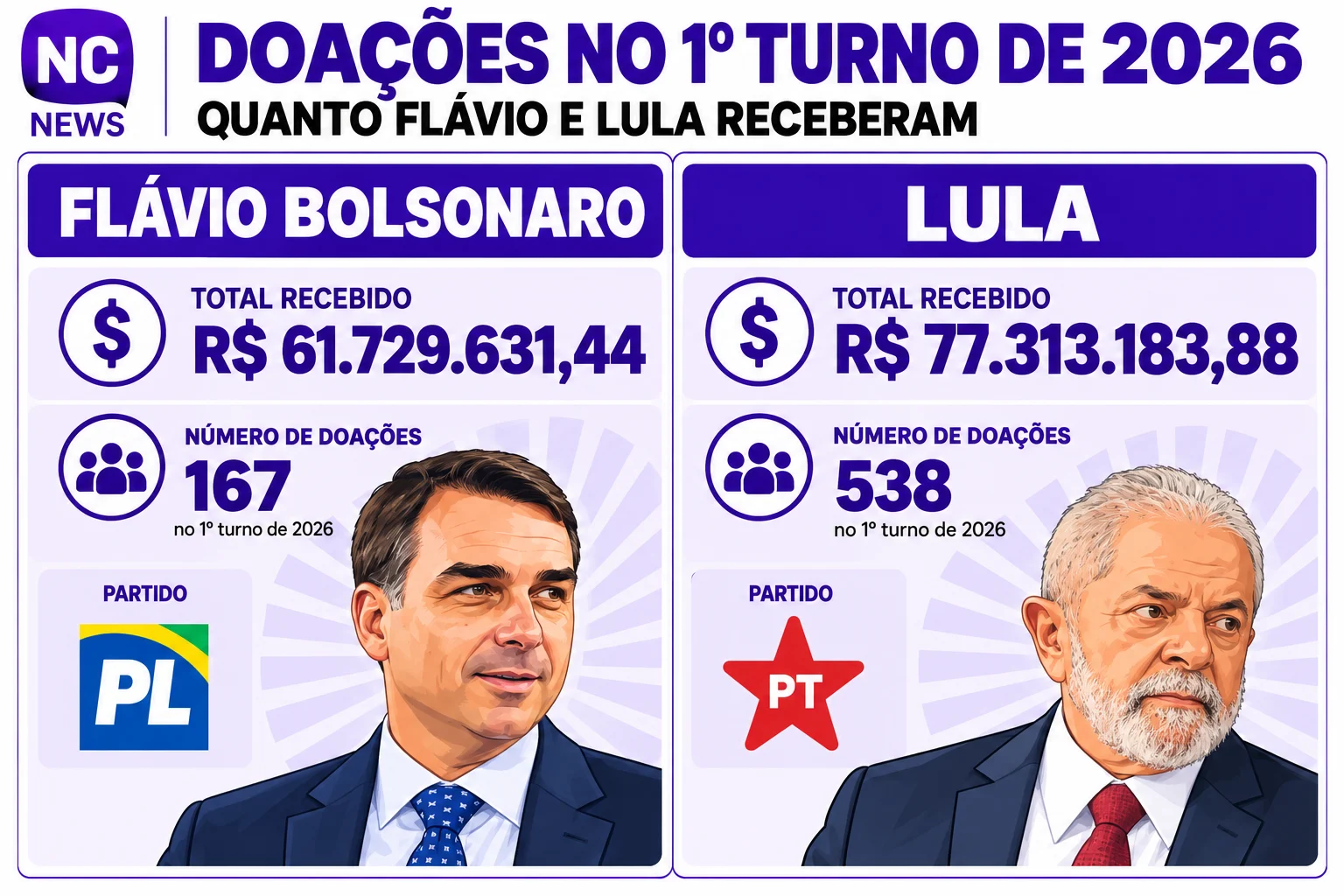 Para Flávio, o PL destinou cerca de R$ 55,3 milhões. O montante inclui recursos do Fundo Eleitoral, doações e valores provenientes do Fundo Partidário.