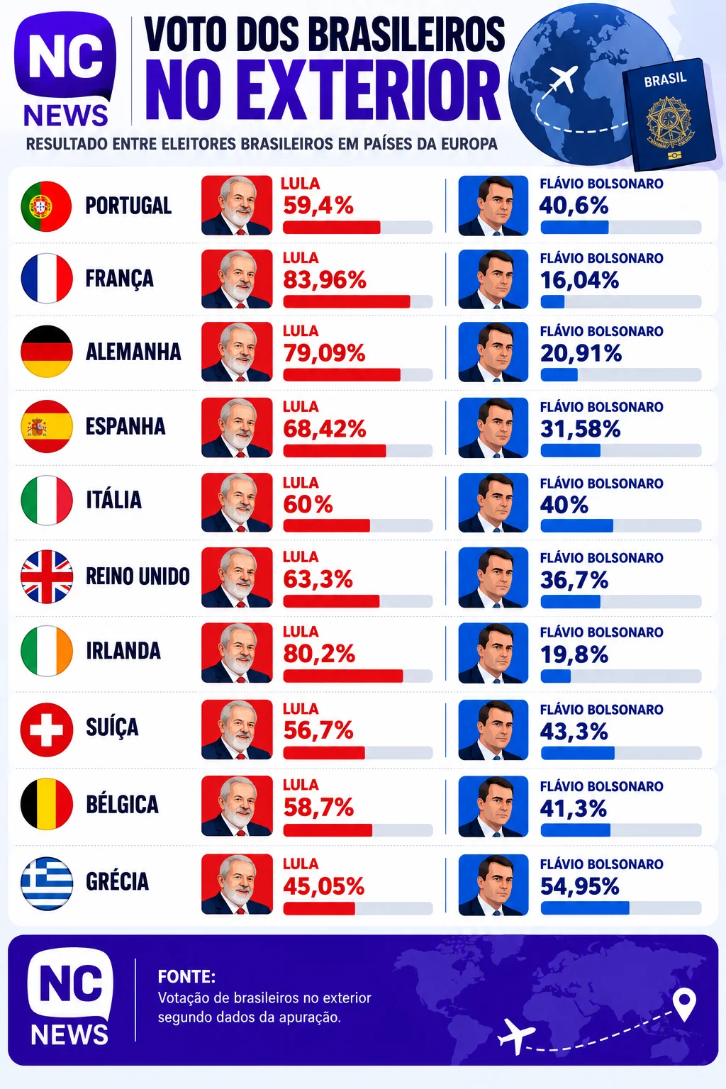 Portugal: Lula 59,4% e Flávio Bolsonaro 40,6%;
França: Lula 83,96% e Flávio Bolsonaro 16,04%;
Alemanha: Lula 79,09% e Flávio Bolsonaro 20,91%;
Espanha: Lula 68,42% e Flávio Bolsonaro 31,58%;
Itália: Lula 60% e Flávio Bolsonaro 40%;
Reino Unido: Lula 63,3% e Flávio Bolsonaro 36,7%;
Irlanda: Lula 80,2% e Flávio Bolsonaro 19,8%;
Suíça: Lula 56,7% e Flávio Bolsonaro 43,3%;
Bélgica: Lula 58,7% e Flávio Bolsonaro 41,3%;
Grécia: Flávio Bolsonaro 54,95% e Lula 45,05%.