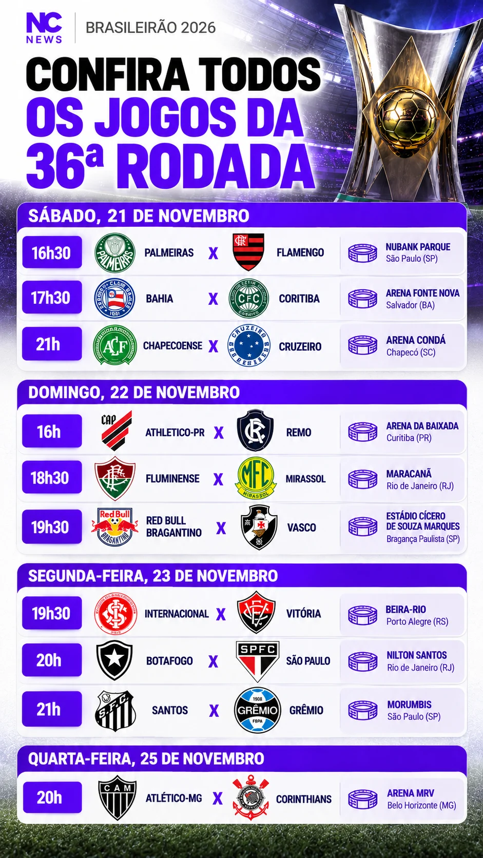 A 36ª rodada terá partidas distribuídas entre os dias 21 e 25 de novembro, com destaque para Palmeiras x Flamengo.