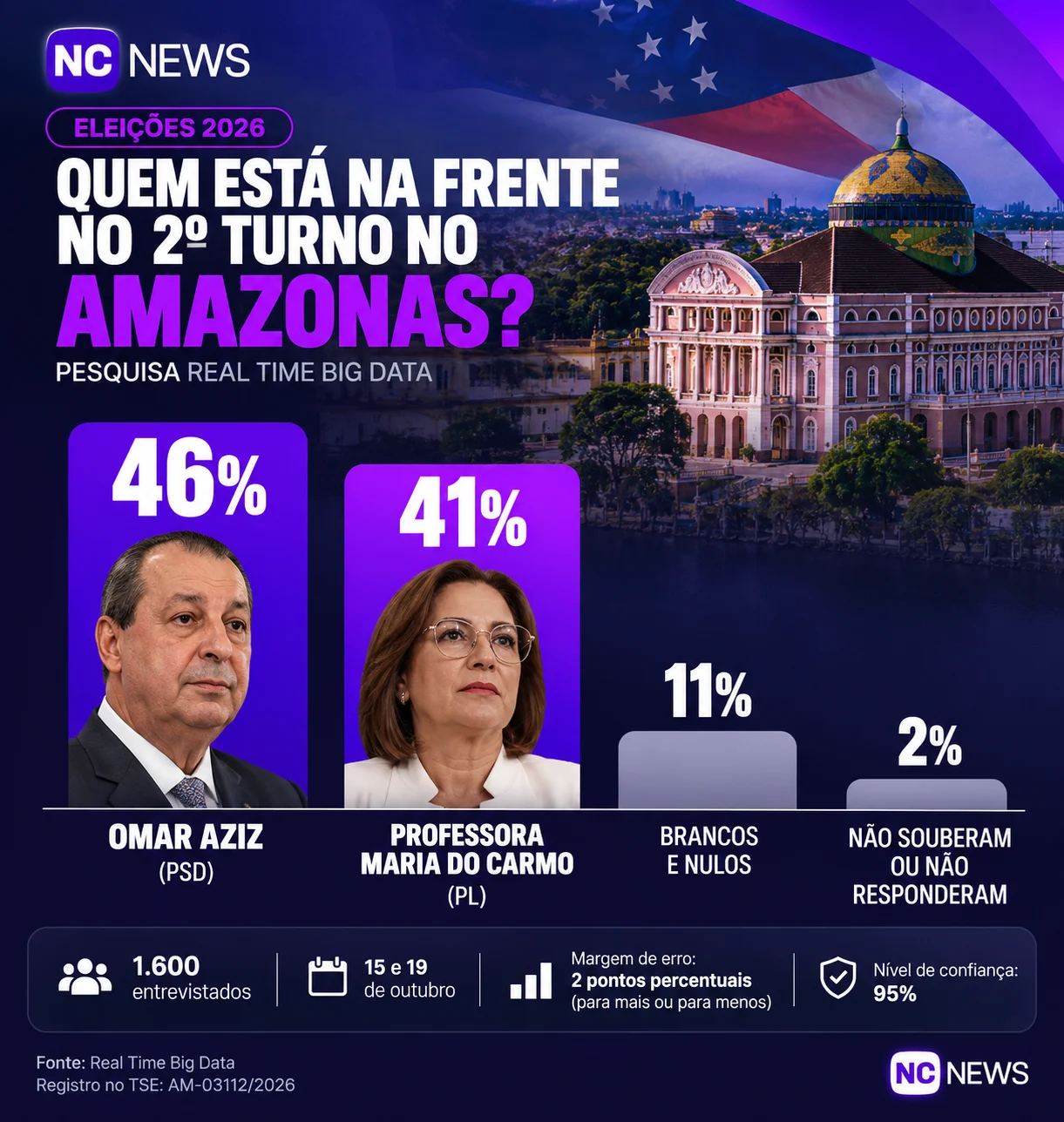Os números representam as preferências declaradas pelos entrevistados durante a coleta de dados e não constituem uma previsão do resultado da eleição.