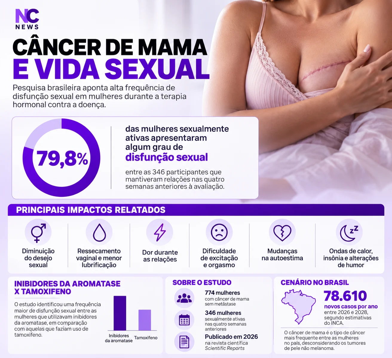 Infográfico do NC News apresenta os principais dados de um estudo brasileiro sobre os impactos do tratamento hormonal do câncer de mama na vida sexual das mulheres. Entre as 346 participantes sexualmente ativas avaliadas, 79,8% apresentaram algum grau de disfunção sexual.Fonte: Scientific Reports (2026) e Instituto Nacional de Câncer (INCA). Arte: NC News.