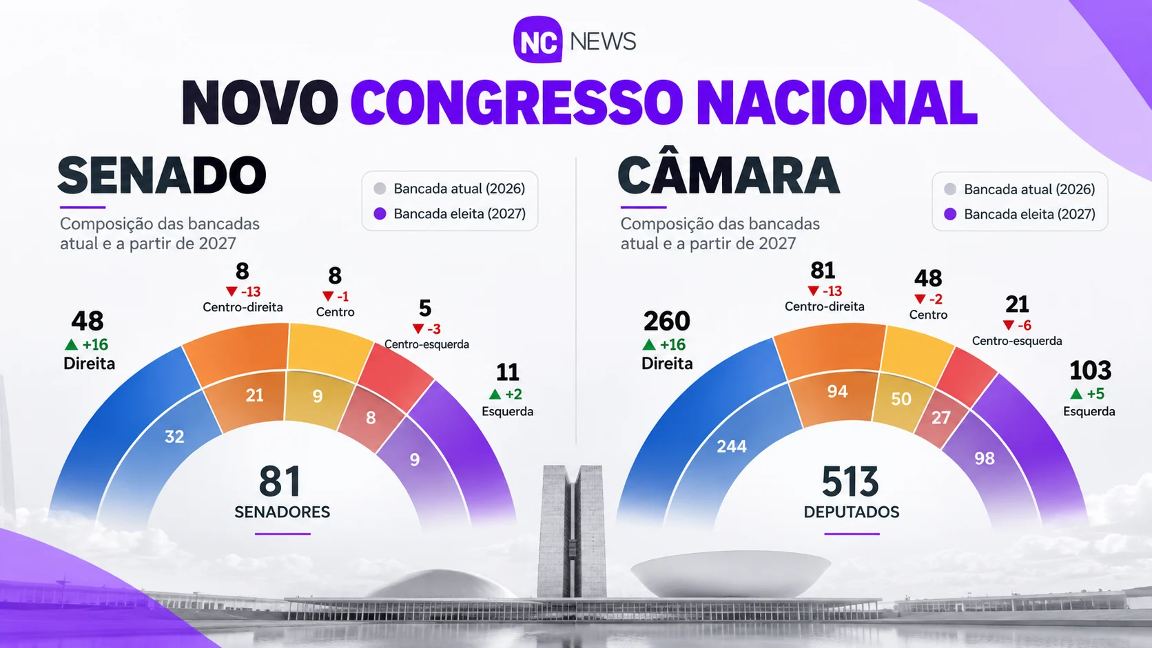 A eleição de 2026 redesenhou o mapa político do Congresso Nacional e consolidou o avanço da direita no Legislativo. Os parlamentares eleitos para a legislatura que começa em fevereiro de 2027 vão dar ao campo conservador a maior influência das últimas décadas tanto no Senado quanto na Câmara dos Deputados, ampliando seu poder sobre a agenda econômica, pautas de costumes e indicações para cargos estratégicos da República.Os números mostram que o fortalecimento da direita vai além do desempenho de Flávio Bolsonaro (PL) na disputa presidencial. Trata-se de uma mudança estrutural na composição das duas Casas legislativas, que deve influenciar os rumos políticos do país independentemente de quem vencer o segundo turno entre o senador do PL e o presidente Luiz Inácio Lula da Silva (PT).