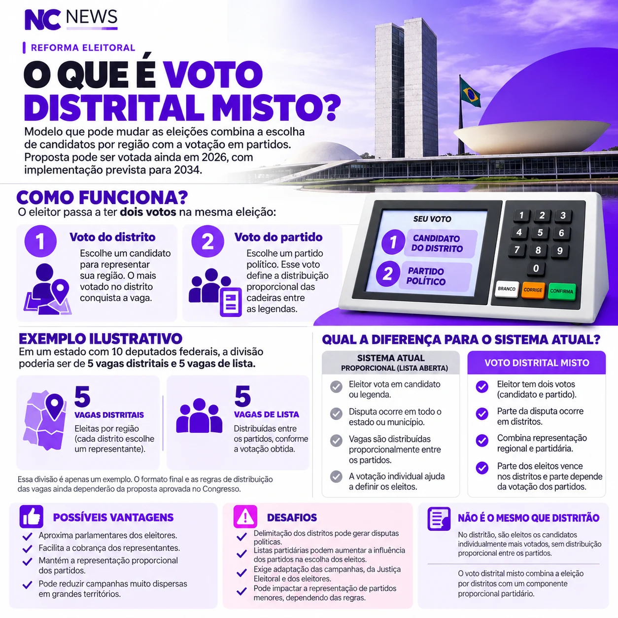Voto Distrital Misto Explicado