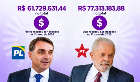 Lula recebe R$ 77,3 milhões em doações; Flávio Bolsonaro chega a R$ 61,7 milhões