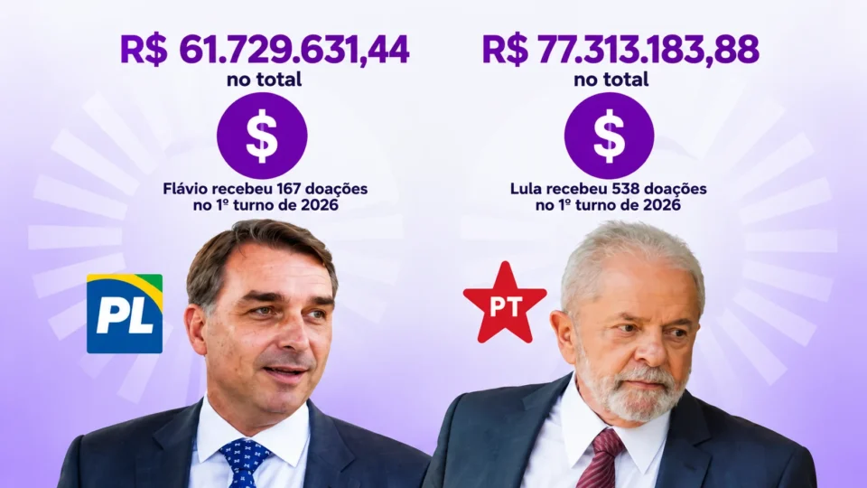 Lula recebe R$ 77,3 milhões em doações; Flávio Bolsonaro chega a R$ 61,7 milhões