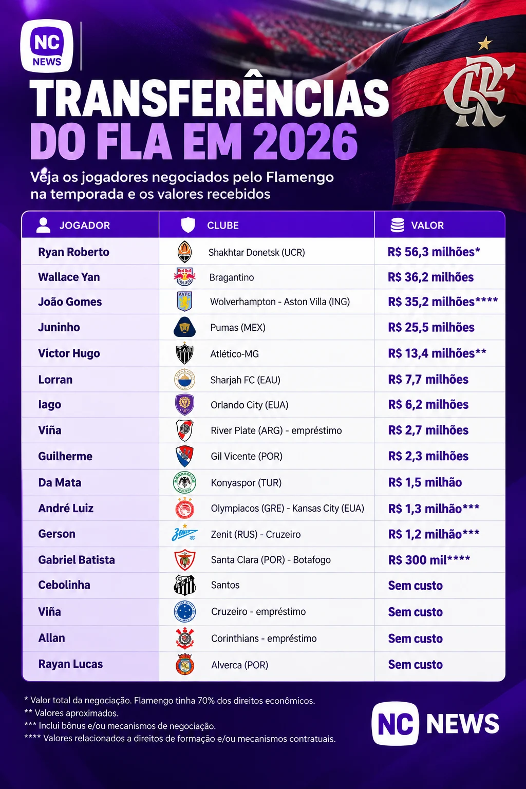 Entre os valores contabilizados pelo clube ao longo do ano estão R$ 36,2 milhões pela negociação de Wallace Yan com o Red Bull Bragantino, R$ 25,5 milhões pela saída de Juninho para o Pumas, além de receitas envolvendo Victor Hugo, Lorran, Iago e outros atletas.